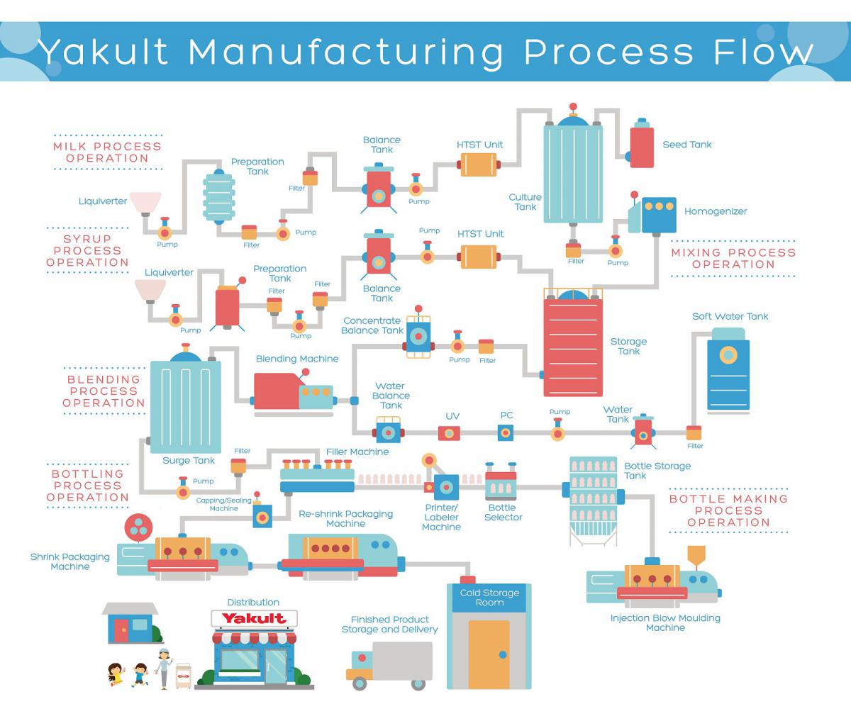Yakult Process Flow Diagram